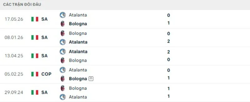 Kết quả đối đầu Atalanta vs Bologna