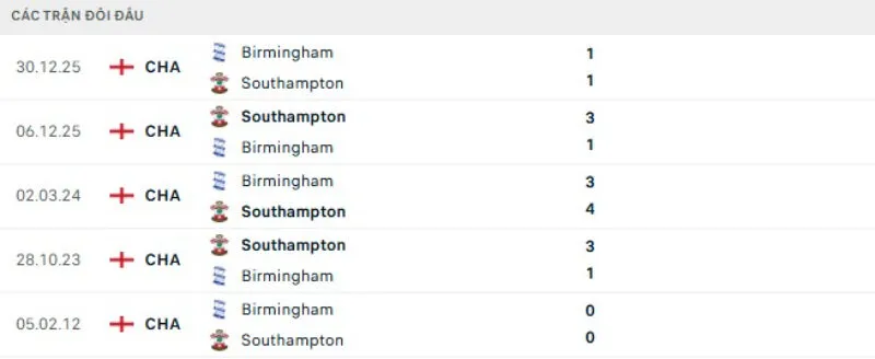 Kết quả đối đầu Birmingham vs Southampton
