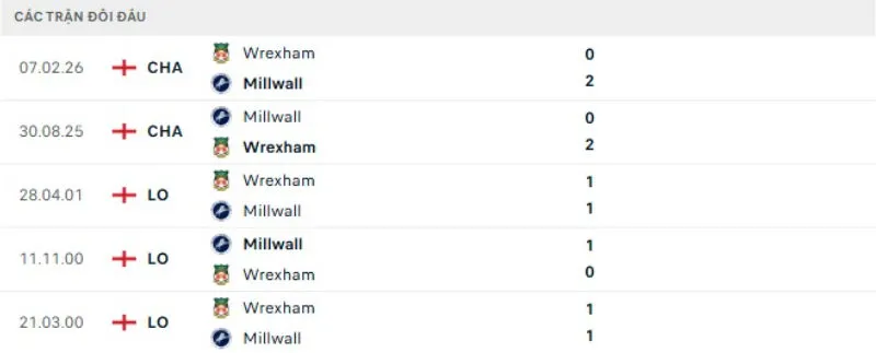Kết quả đối đầu Millwall vs Wrexham