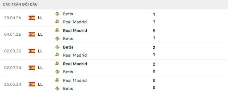 Kết quả đối đầu Betis vs Real Madrid