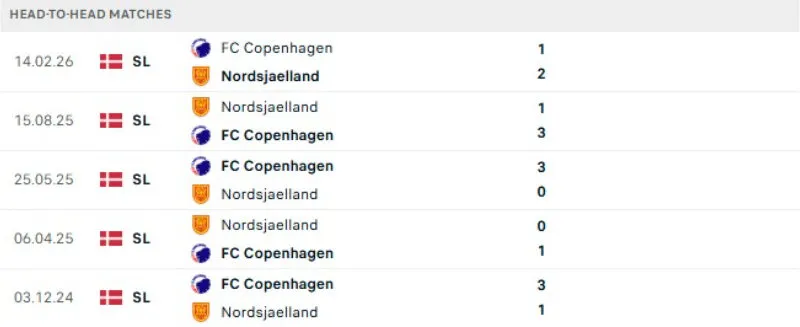 Kết quả đối đầu Copenhagen vs Nordsjaelland