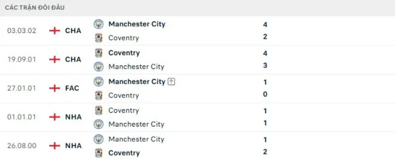 Kết quả đối đầu Man City vs Coventry City